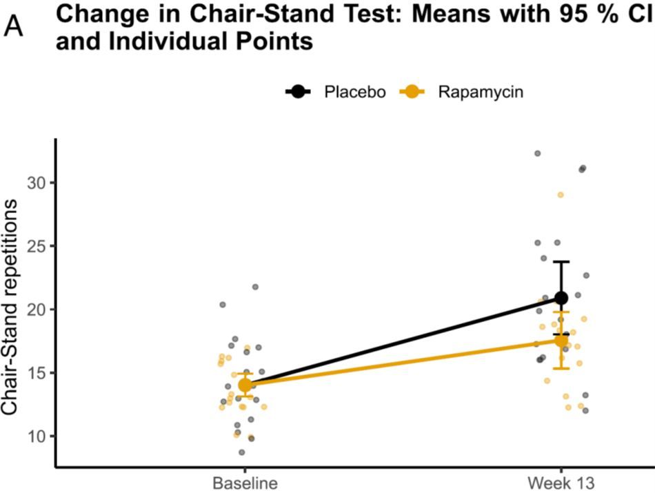 Rapamycin and exercise trial figure